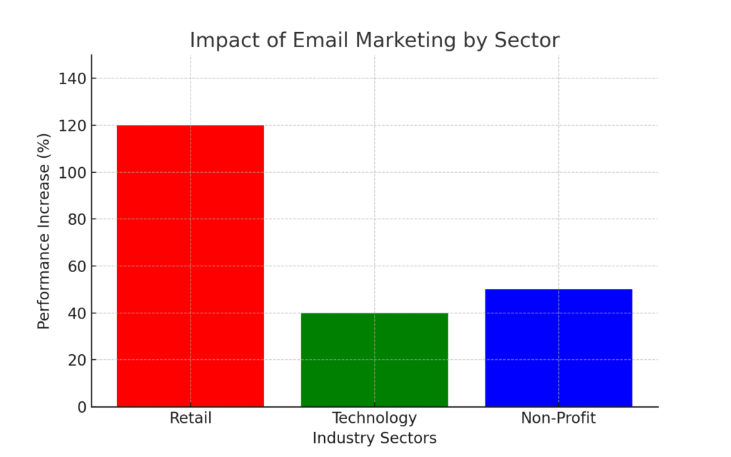 Impact of Email Marketing by Sector