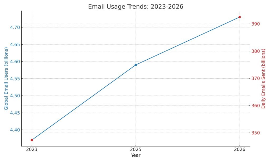 Email Usage Trends 2023 to 2026