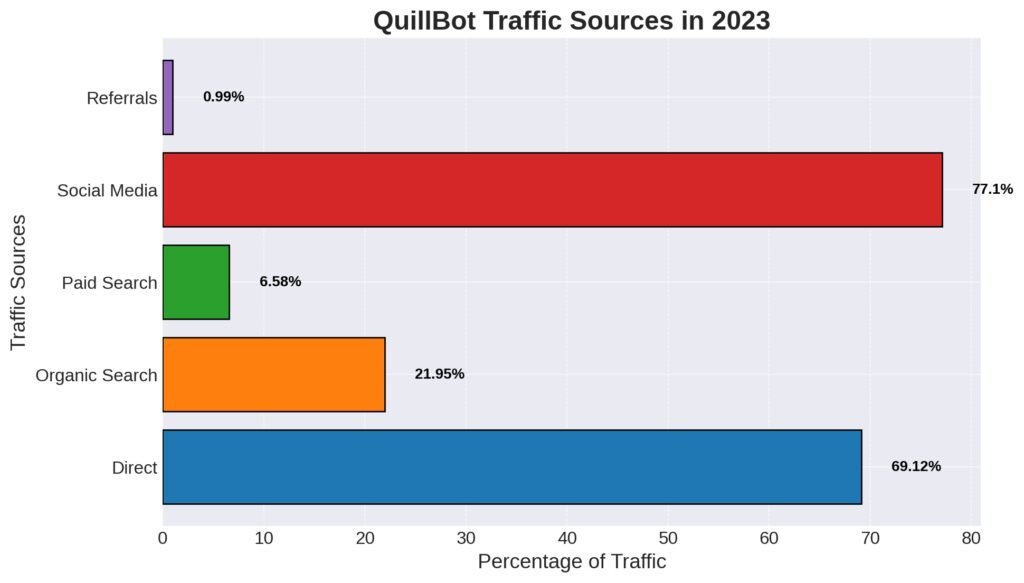  "Professional bar chart illustrating QuillBot's traffic sources in 2023, with bars for Direct, Organic Search, Paid Search, Social Media, and Referrals, each bar labeled with the percentage of total traffic it represents."