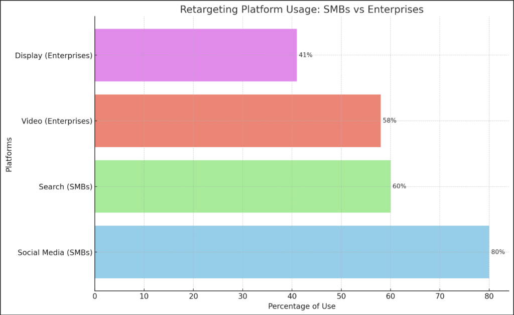Horizontal bar chart showing the comparison of retargeting platform usage between SMBs and enterprises, with SMBs heavily favoring social media (80%) and search (60%), while enterprises show a greater preference for video (58%) and display ads (41%), highlighting the strategic differences in retargeting approaches based on business size.