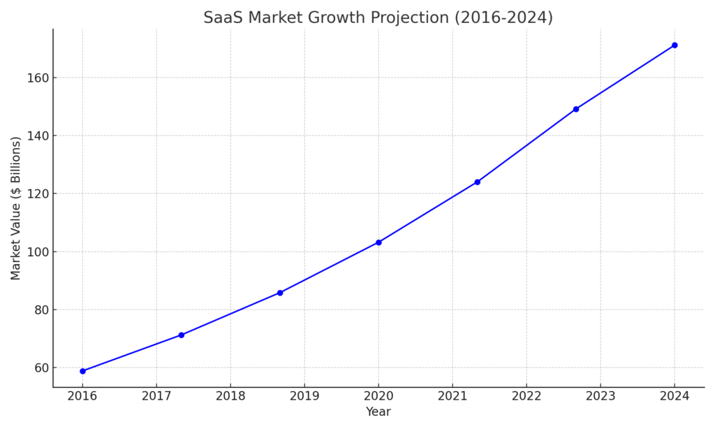 SaaS Industry Growth