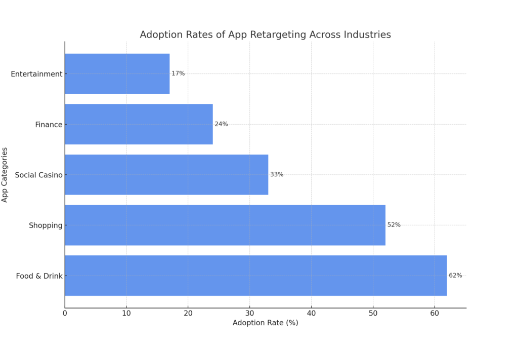 Horizontal bar chart depicting the adoption rates of app retargeting across different industries, with Food & Drink apps leading at 62%, followed by Shopping at 52%, and lower rates in Social Casino, Finance, and Entertainment categories, highlighting the strategic importance of retargeting in mobile marketing.