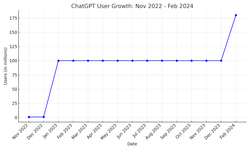 ChatGPT User Growth Chart 2022-2024 - A line chart showcasing the rapid increase in ChatGPT users from 1 million in December 2022 to over 180 million by February 2024, highlighting the unprecedented speed of adoption and ChatGPT's dominance in the AI technology space.