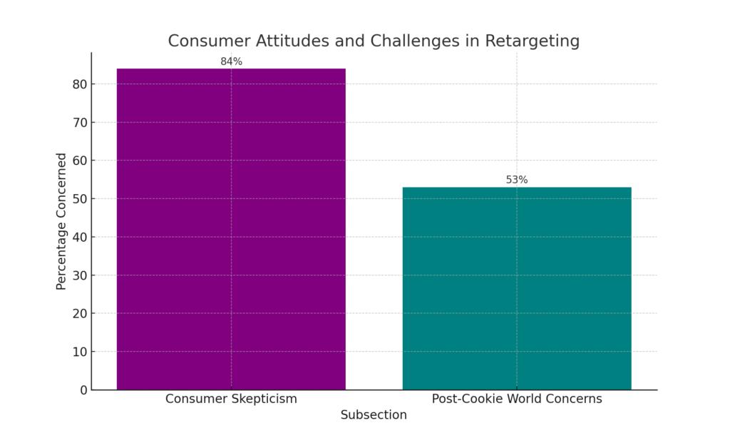 Bar chart illustrating the percentage of concerns in retargeting, with 84% of users showing skepticism towards retargeting ads and 53% of marketers worried about retargeting effectiveness in a post-cookie era, highlighting significant challenges in consumer engagement and privacy adaptation.