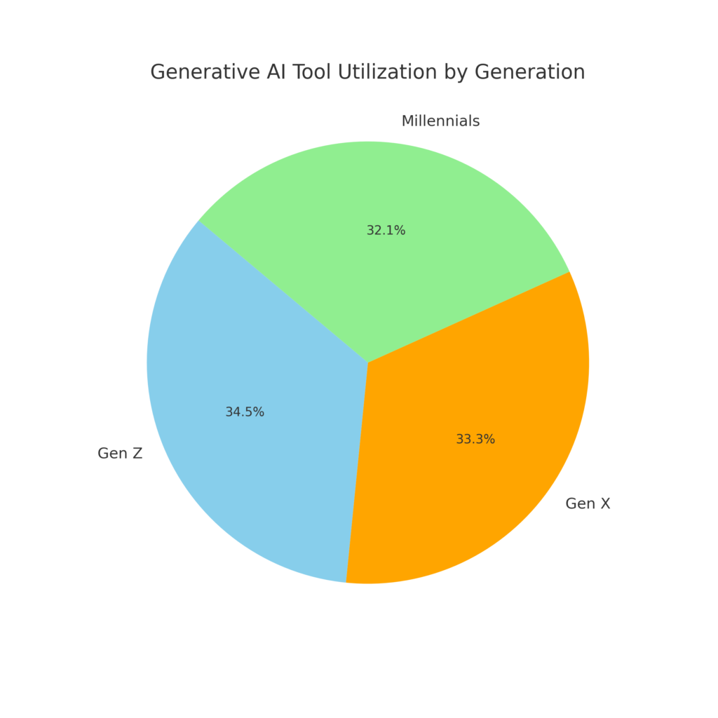 Pie chart showing the utilization of generative AI tools across different generations, with Gen Z at 29%, Gen X at 28%, and Millennials at 27%, illustrating a closely matched acceptance and integration of AI technology in their workplaces.