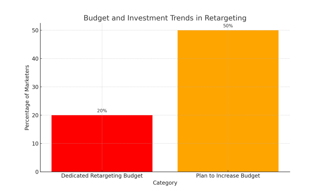 Bar chart displaying the investment trends in retargeting, with 20% of marketers having a dedicated retargeting budget and 50% planning to increase their retargeting budget in the next six months, indicating a strong commitment to retargeting strategies.