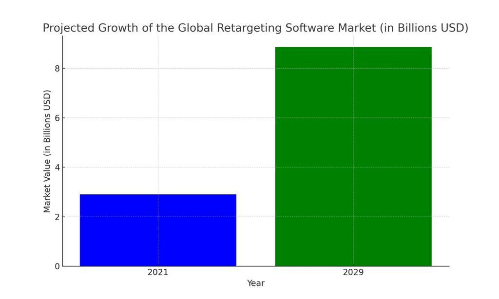 Bar chart showing the increase in global retargeting software market value from $2.9 billion in 2021 to $8.87 billion by 2029, highlighting significant growth in digital marketing investment.
Retargeting Stats